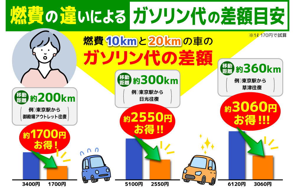 東京レンタカーは新車で燃費が中古車に比べてお得！